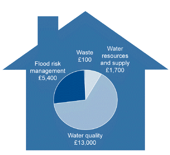 Environmental infrastructure