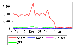 Spam 2008