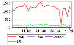 Naturenet spam graph, January 2006. SPF represents phishing emails. Y-axis is messages/day